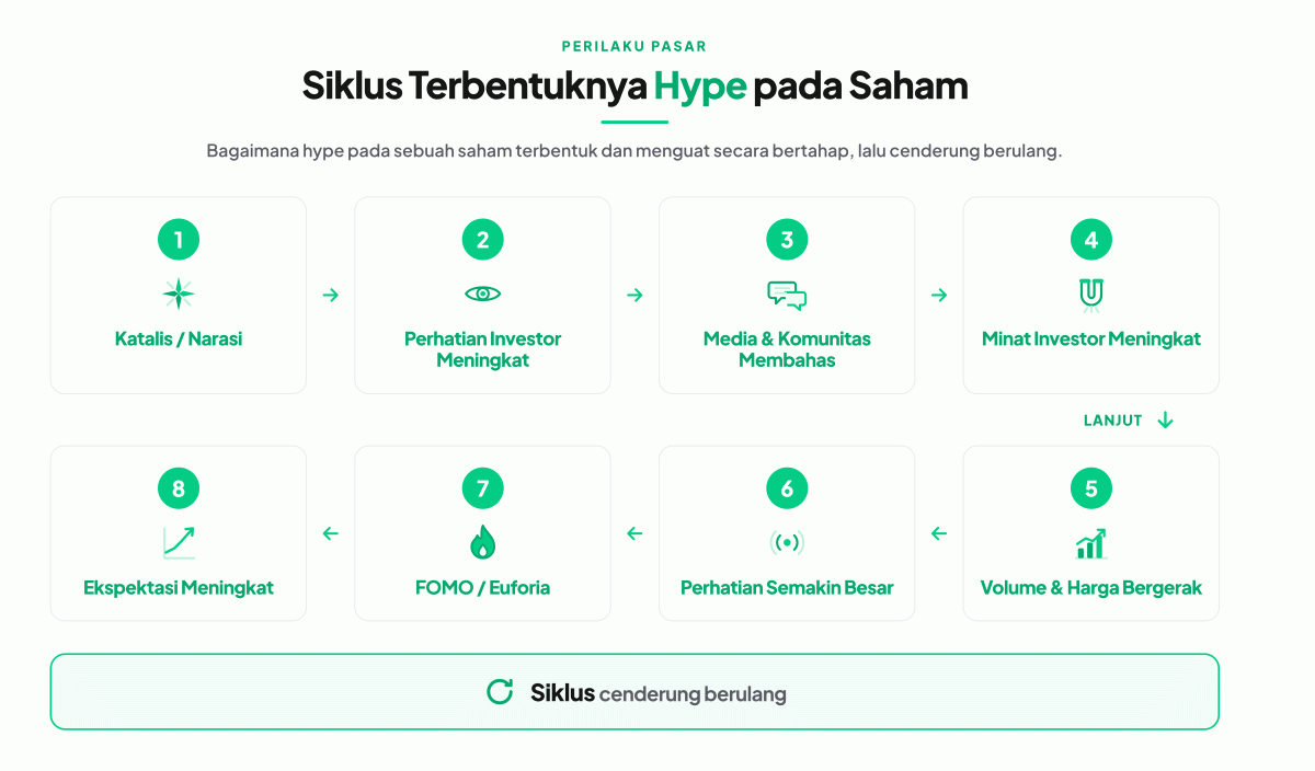 siklus terbentuknya hype saham