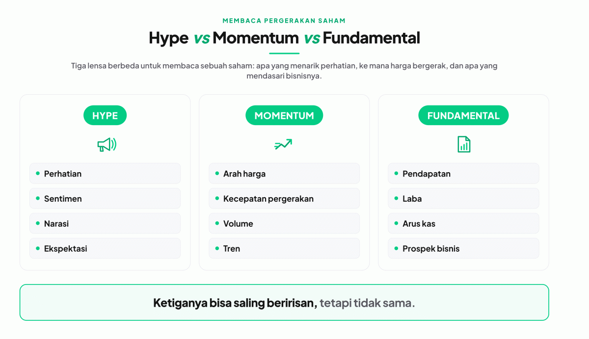 hype, momentum, fundamental