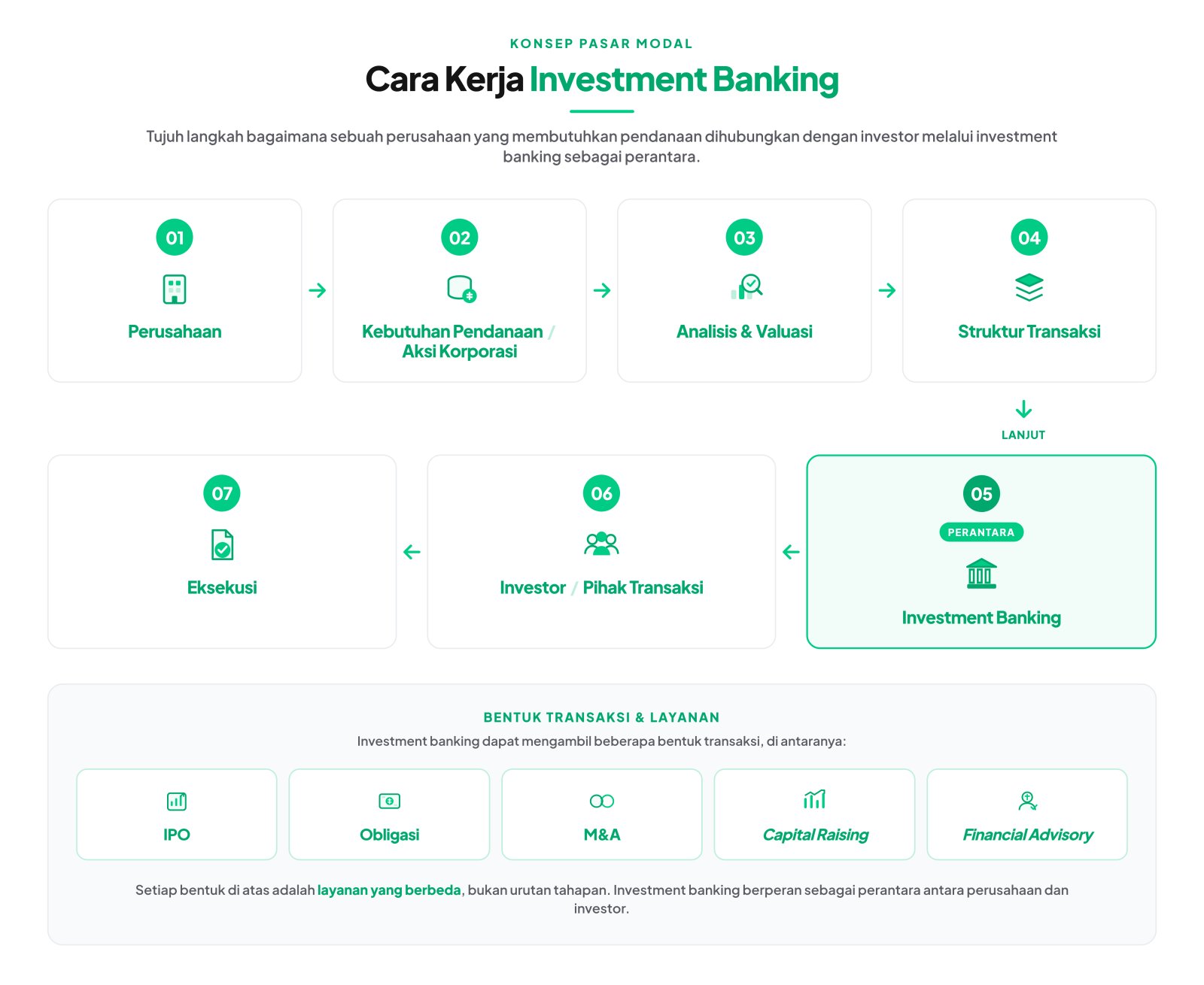 cara kerja investment banking
