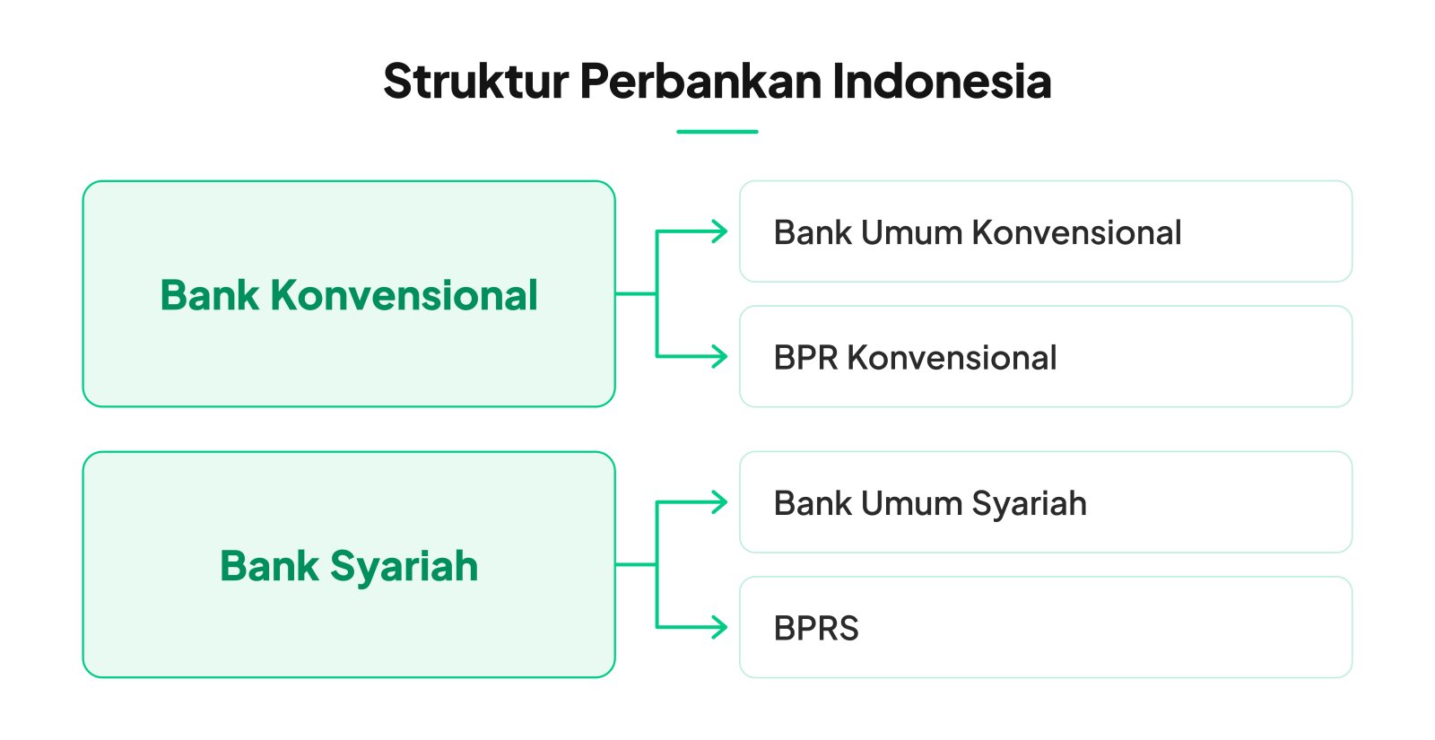 struktur perbankan indonesia