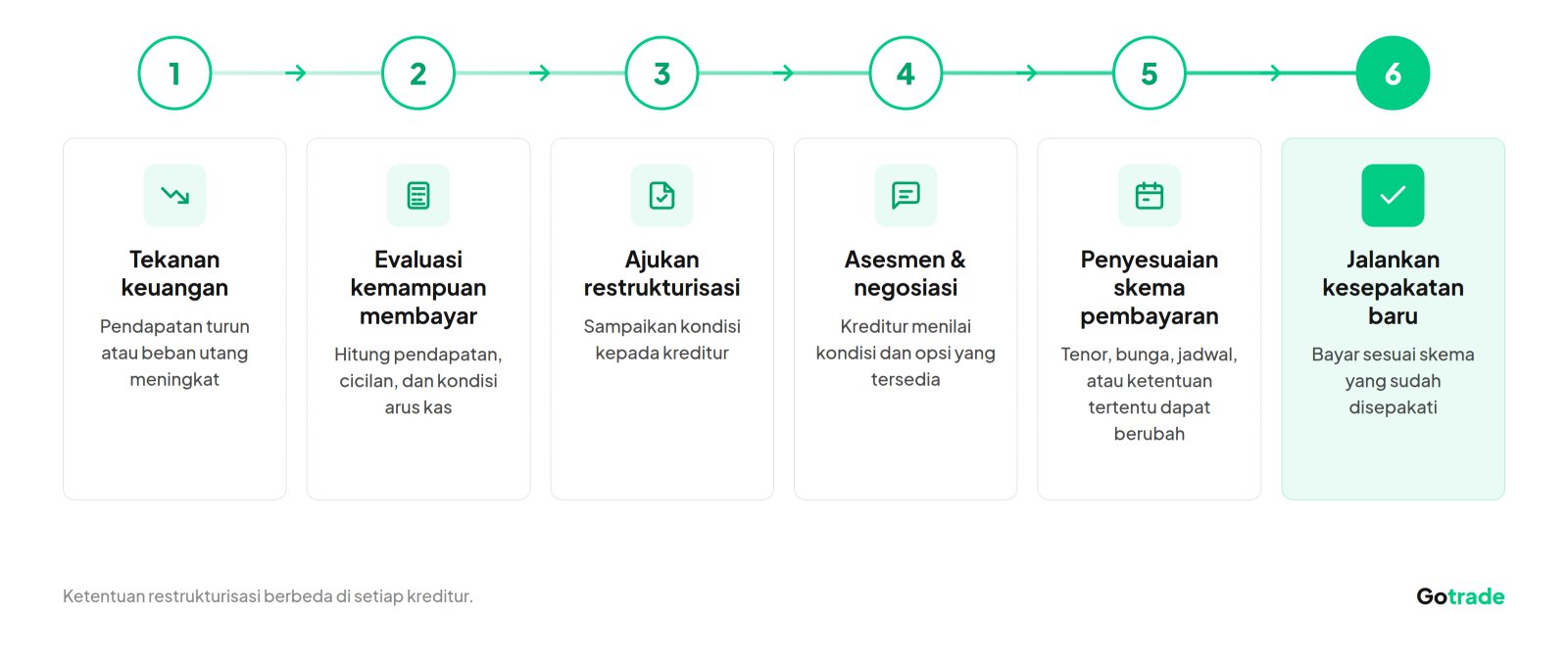 cara restrukturisasi utang bekerja