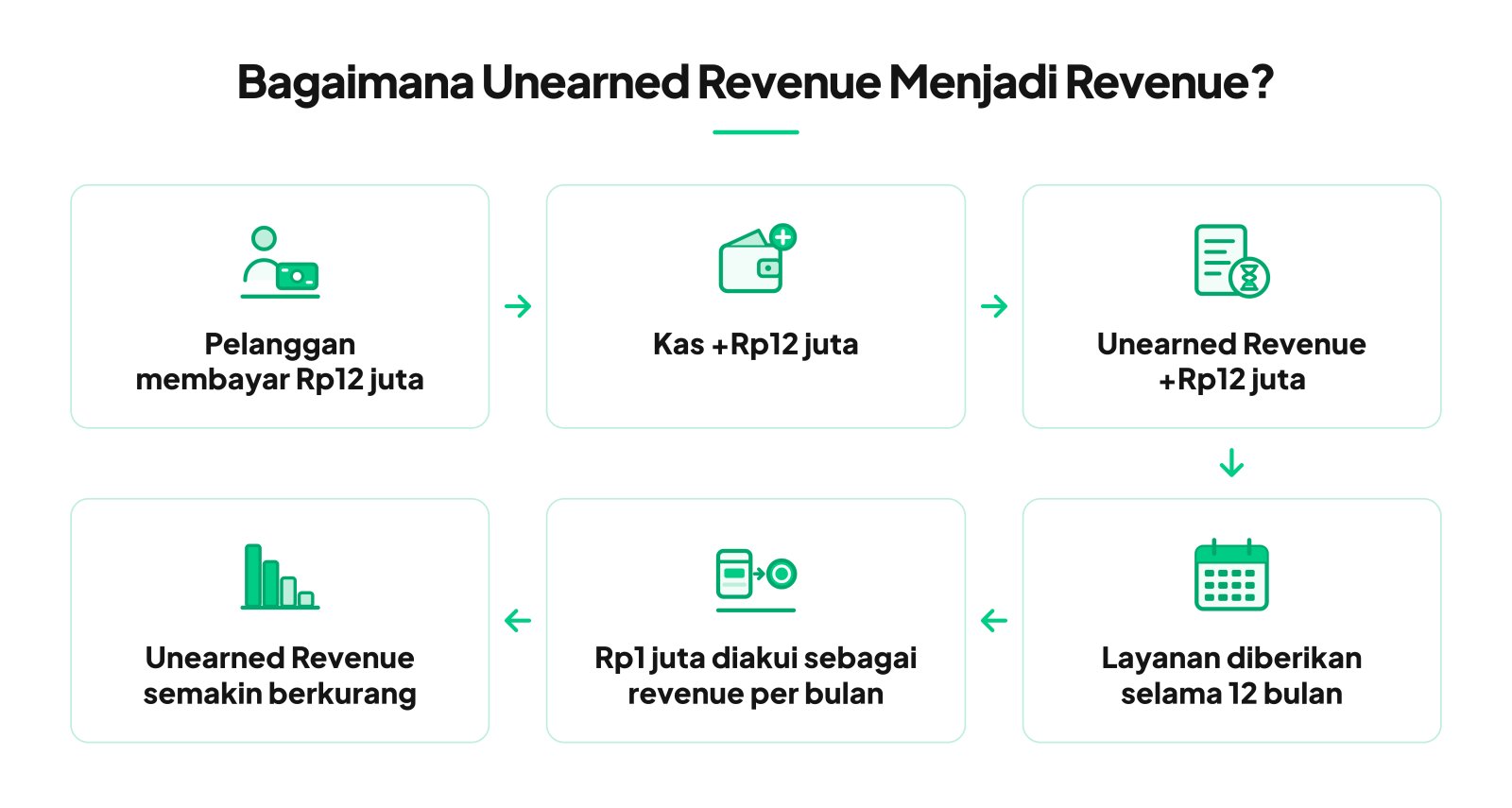 bagaimana unearned revenue menjadi revenue