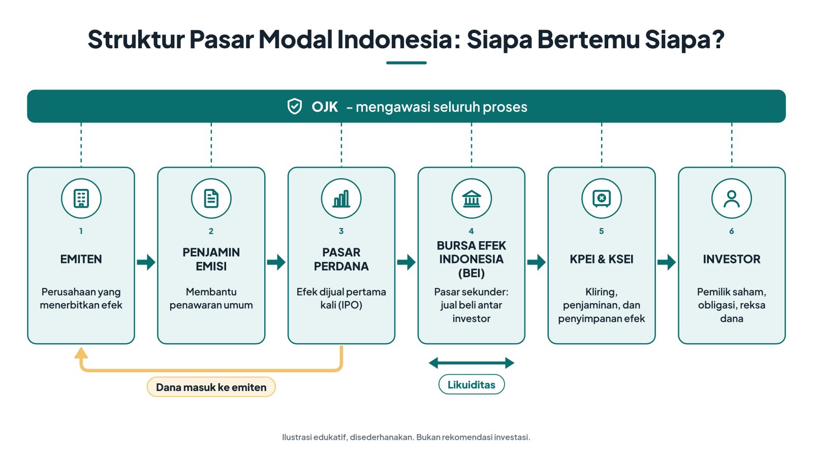 Alur pasar modal Indonesia.