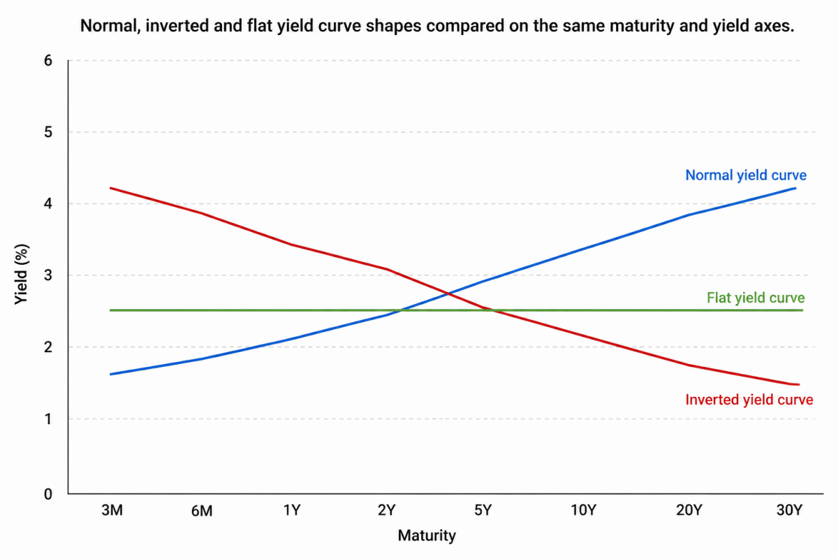 The Yield Curve Explained: Types and How it Works