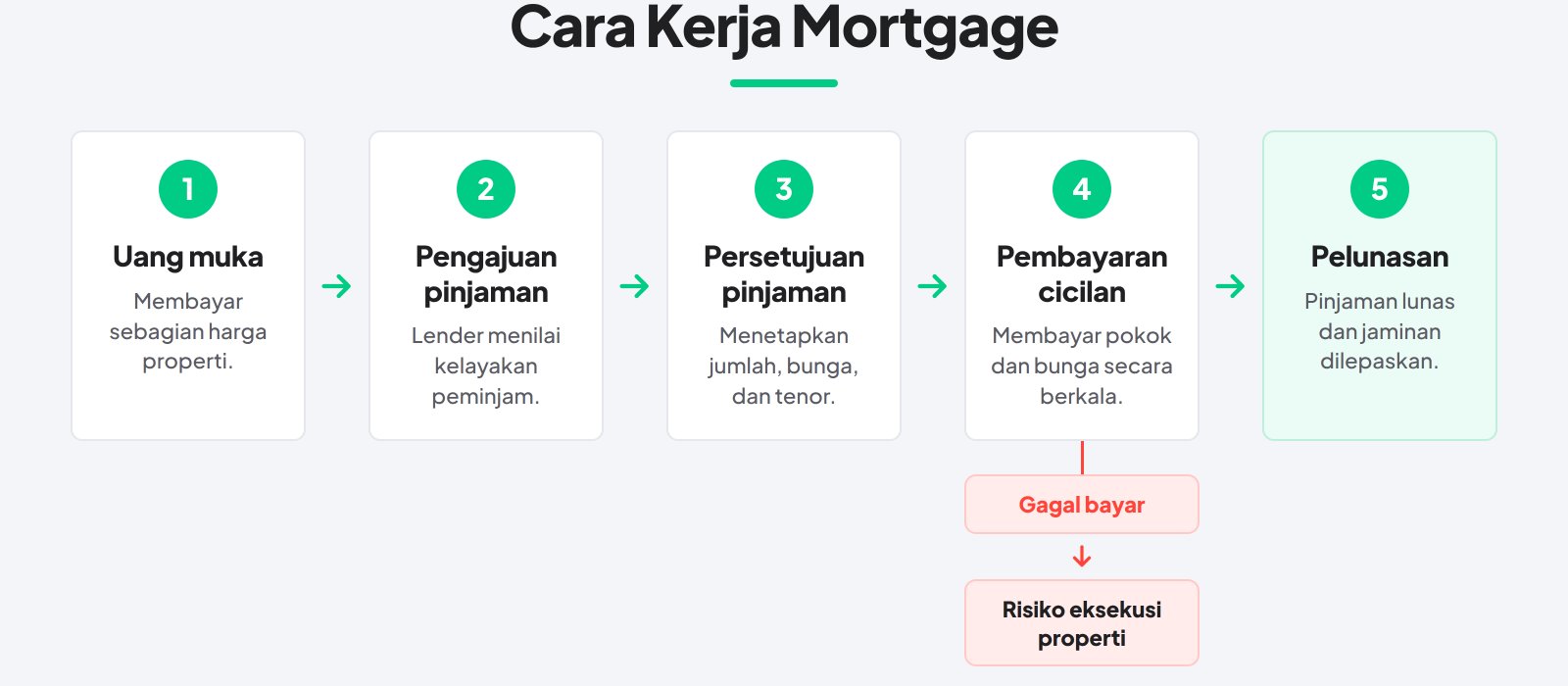 cara kerja mortgage