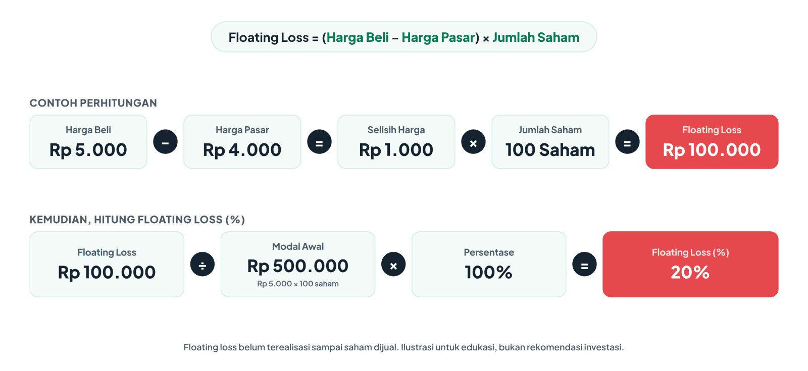 rumus floating loss dan contoh