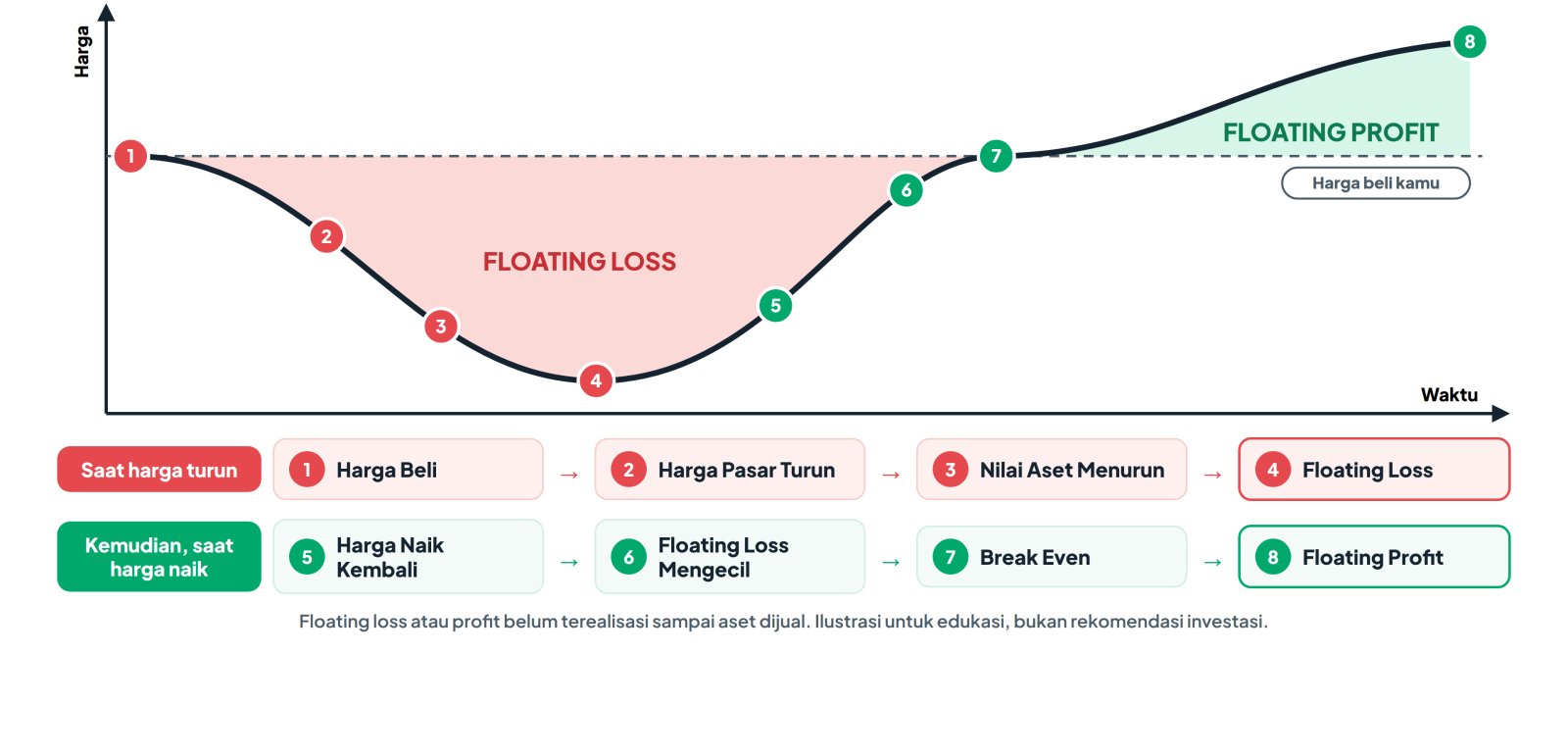 bagaimana floating loss terjadi