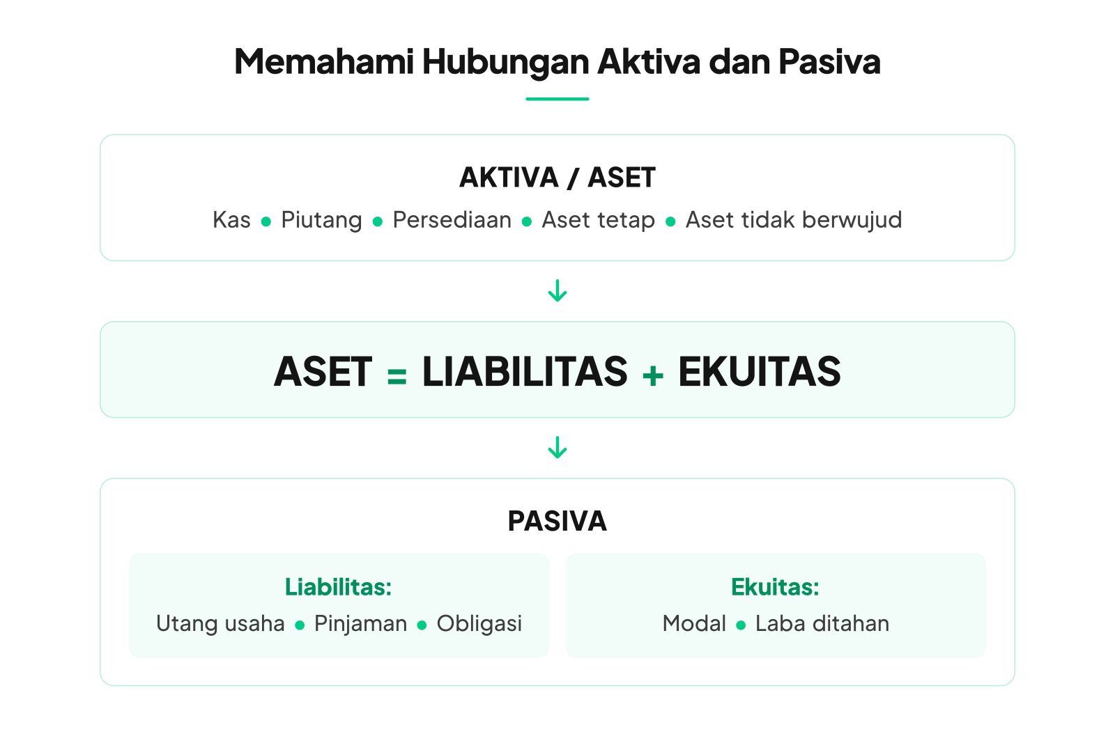 hubungan aktiva dan pasiva