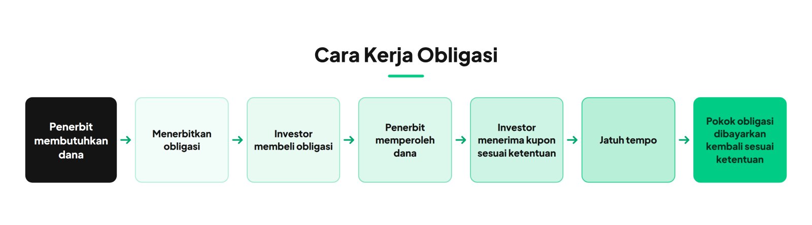 cara kerja obligasi
