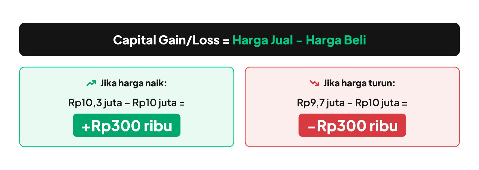 contoh obligasi capital gain