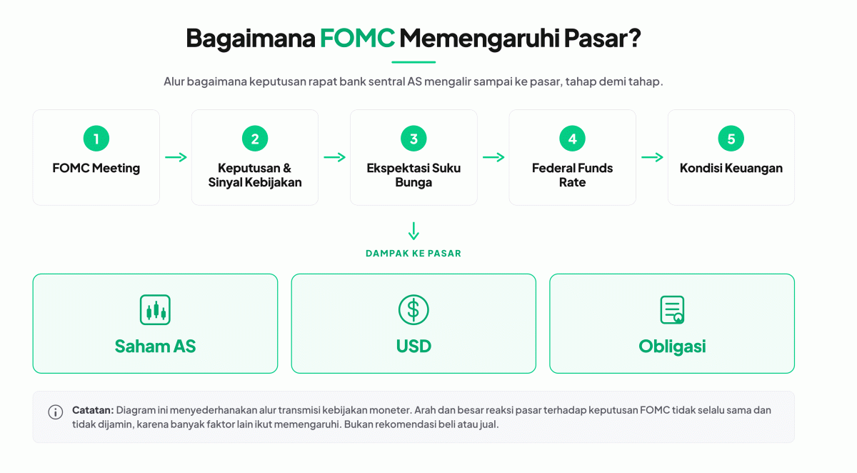 FOMC mempengaruhi pasar