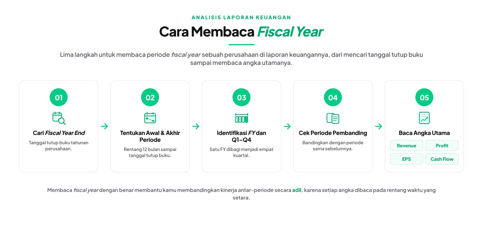 cara membaca fiscal year