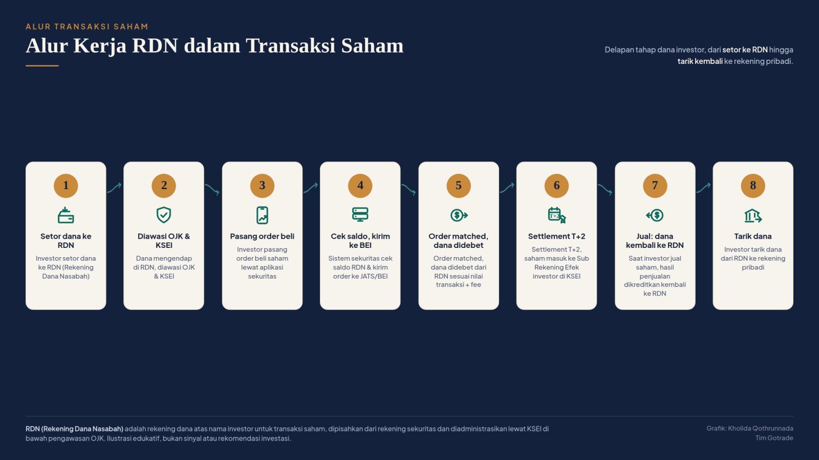Alur kerja RDN saham.