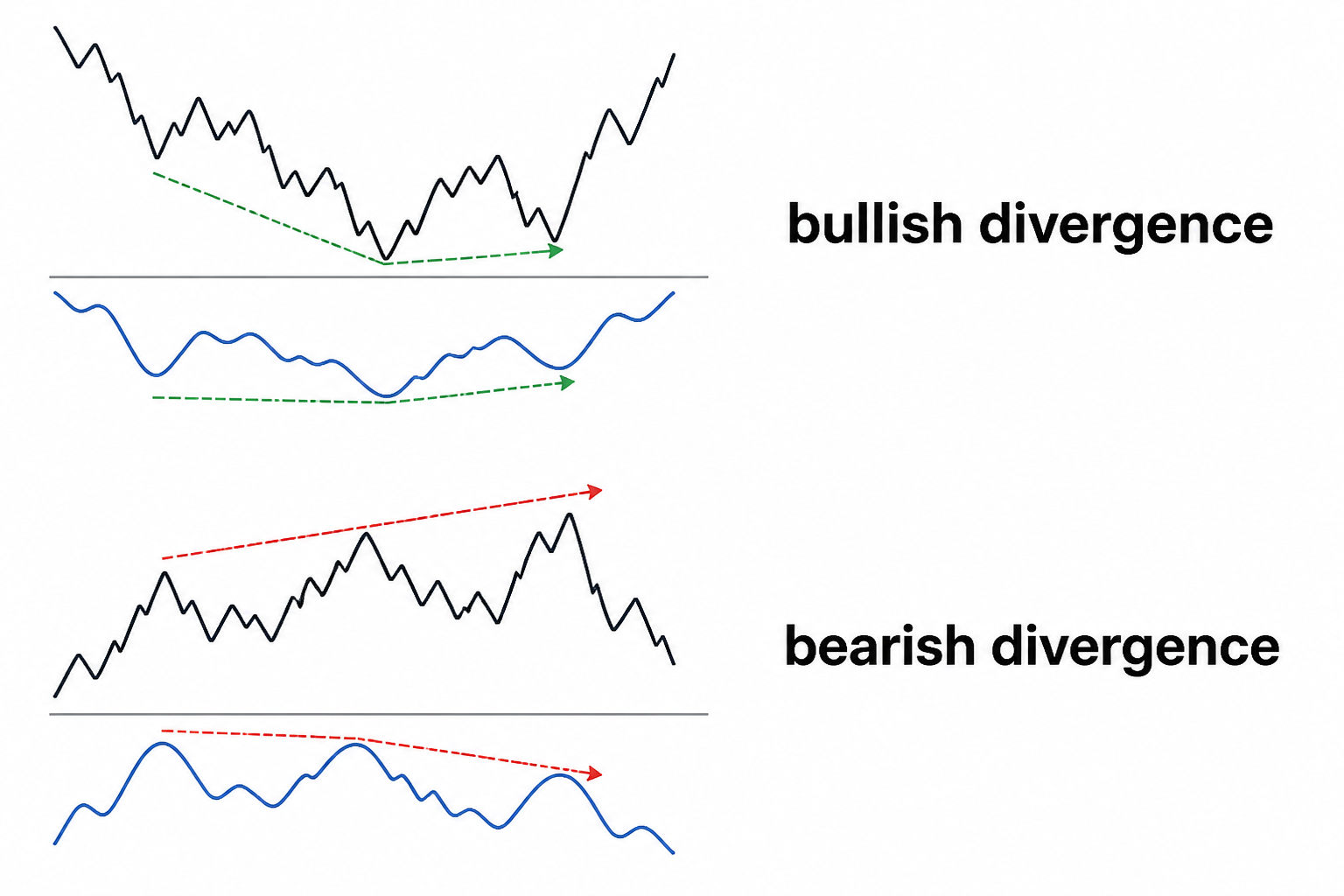 bullish divergence vs bearish divergence