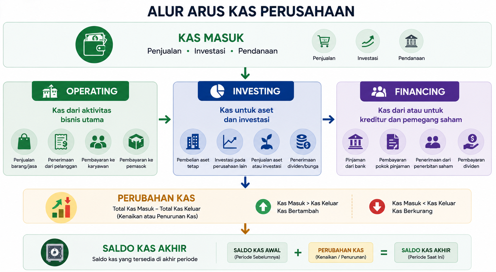 Alur arus kas perusahaan