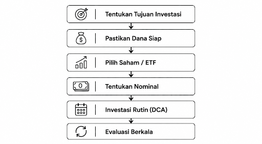 Alur cara menabung saham.