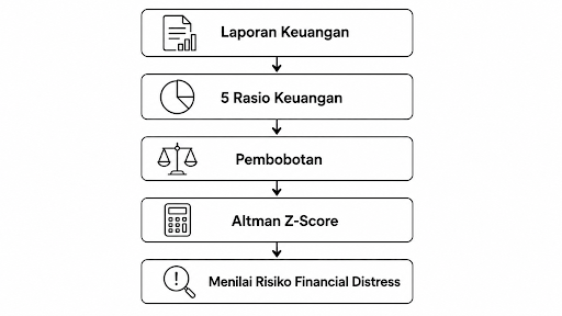 Cara kerja Altman Z-Score .