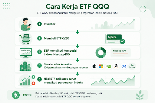 Cara kerja ETF QQQ.