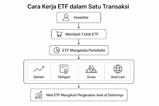 Cara kerja ETF dalam satu transaksi.