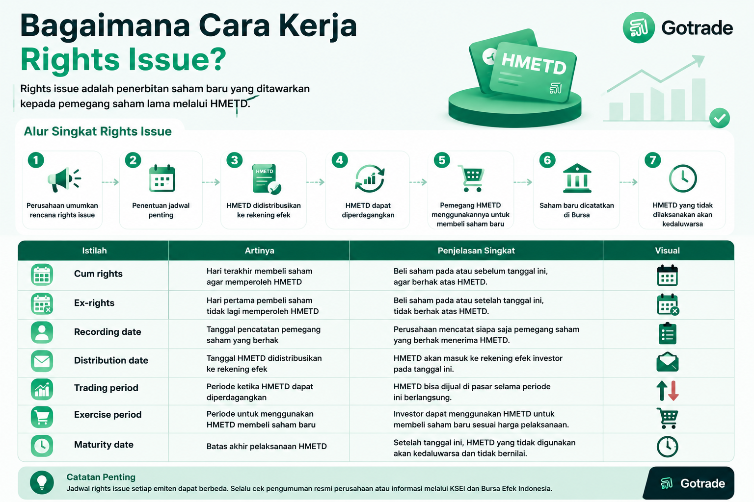 Alur cara kerja right issue saham