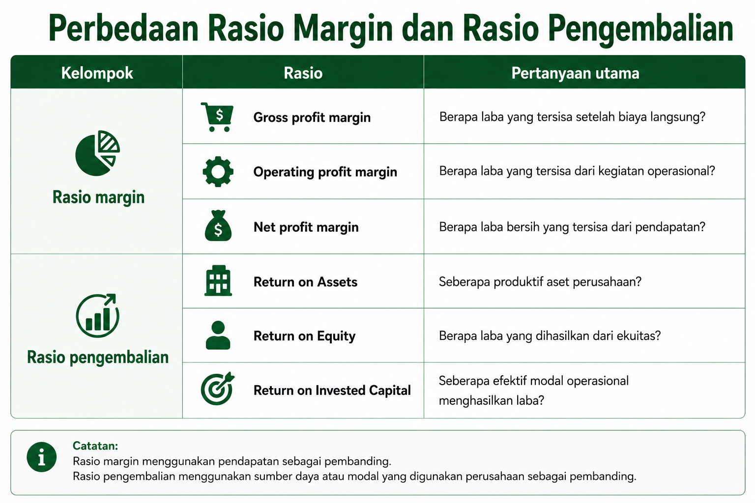 perbedaan rasio margin dan rasio pengembalian