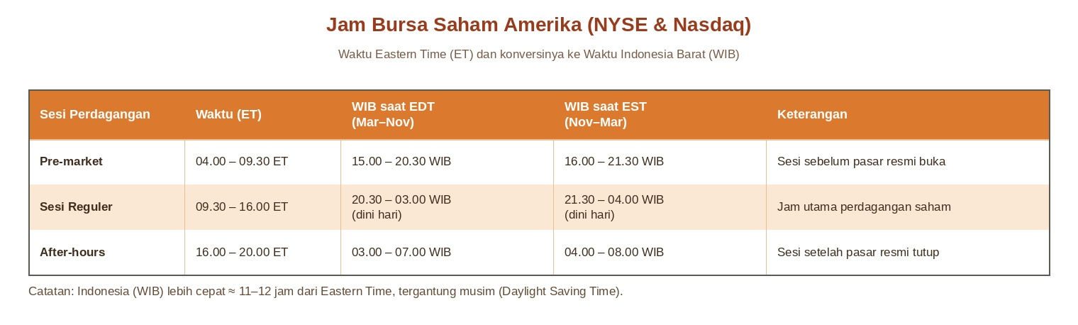 Jam perdagangan saham AS di NYSE dan Nasdaq.