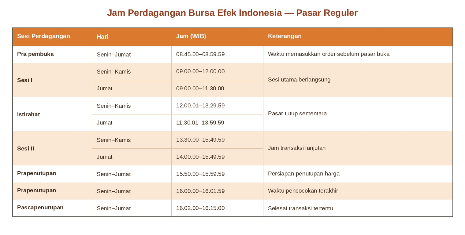 Jam perdagangan saham di Bursa Efek Indonesia. Kholida Qothrunnada/Tim Gotrade
