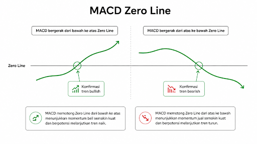 MACD zero line.