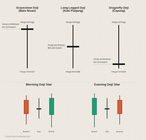Diagram jenis pola candlestick Doji beserta artinya.