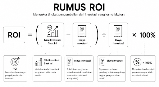 Rumus ROI.
