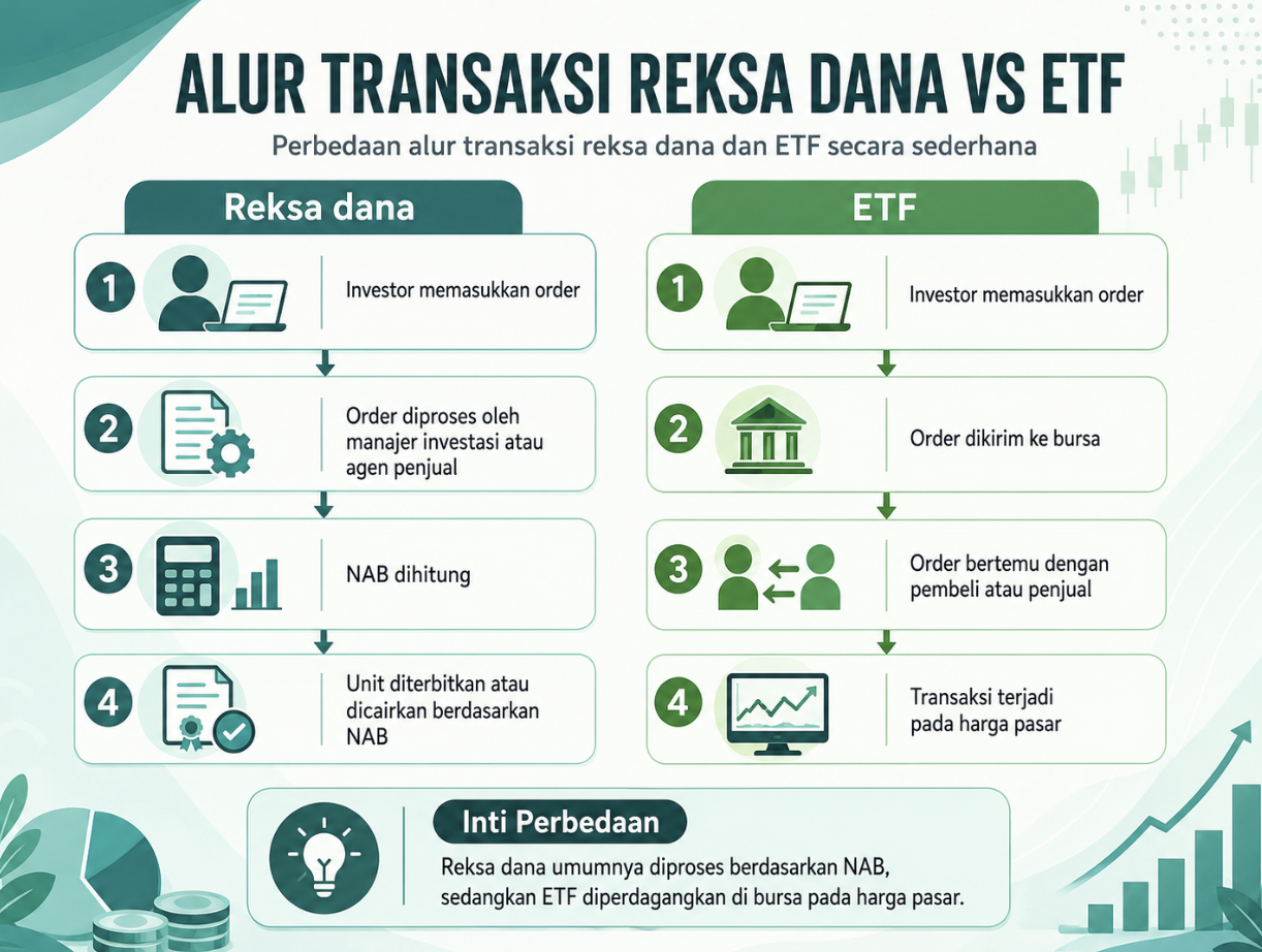 alur transaksi reksa dana vs etf