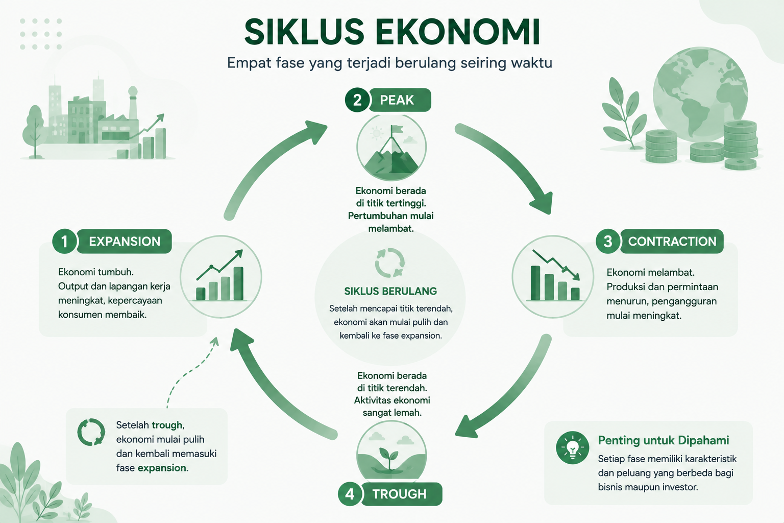 Siklus Ekonomi.