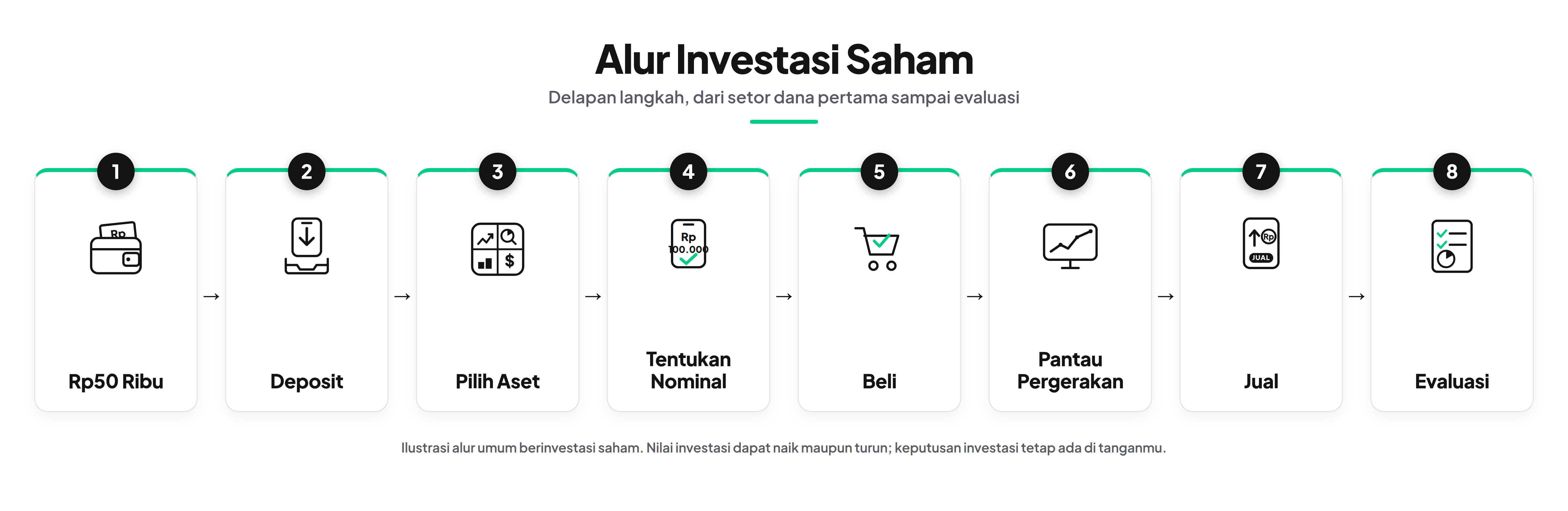 Alur investasi saham.
