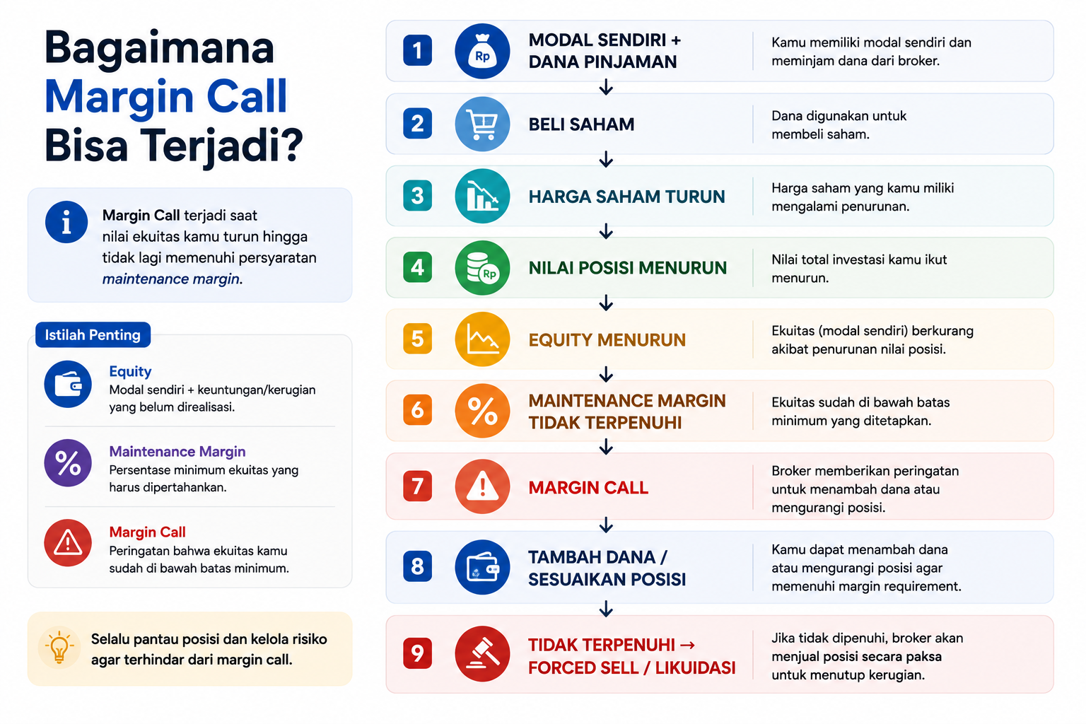 Bagaimna margin call terjadi.