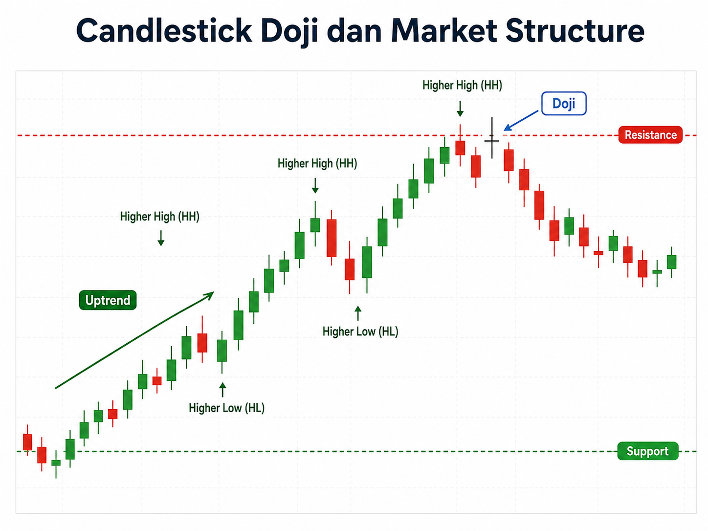 Candle Doji