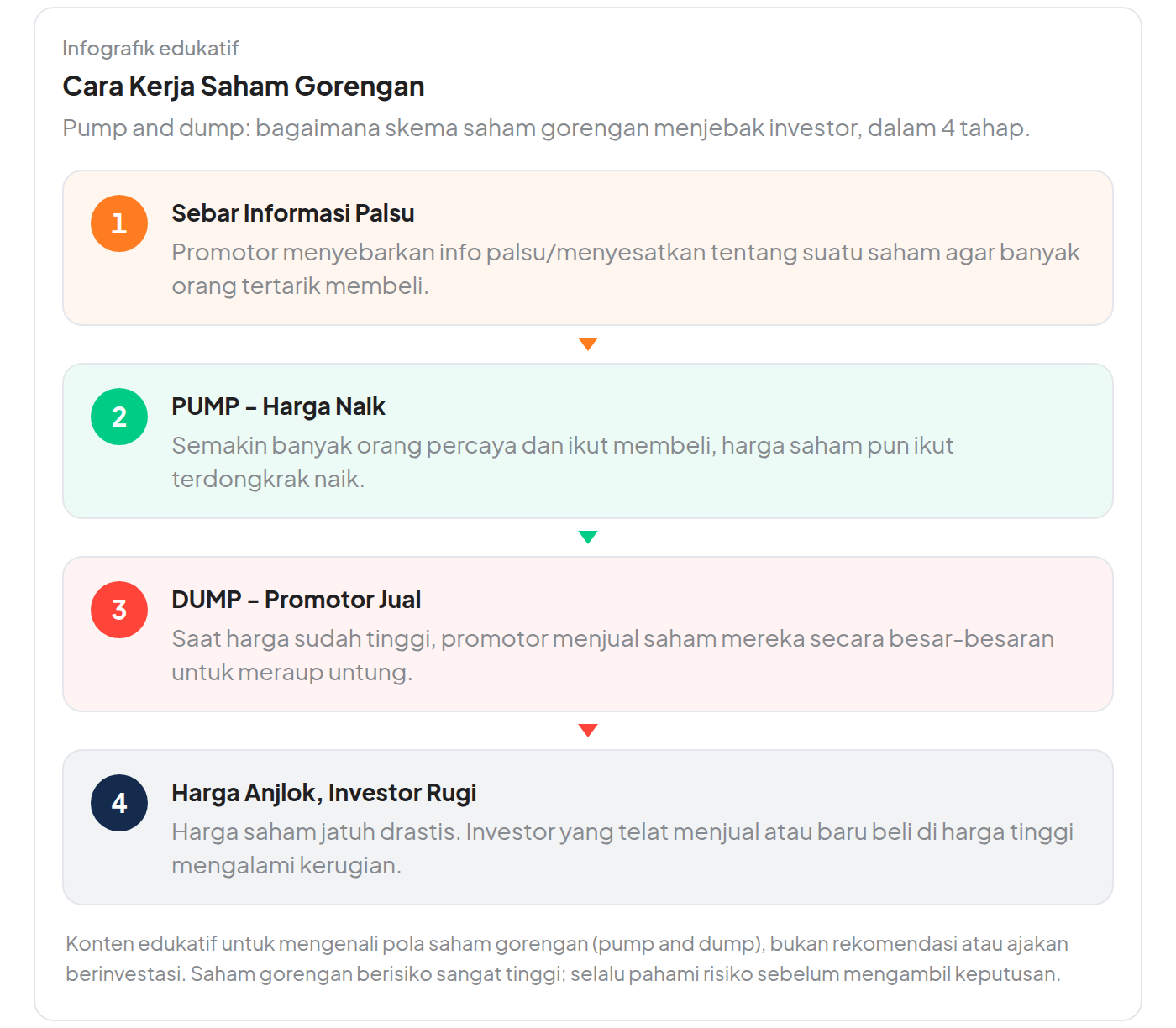 Ilustrasi cara kerja saham gorengan.