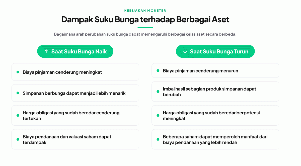 dampak suku bunga