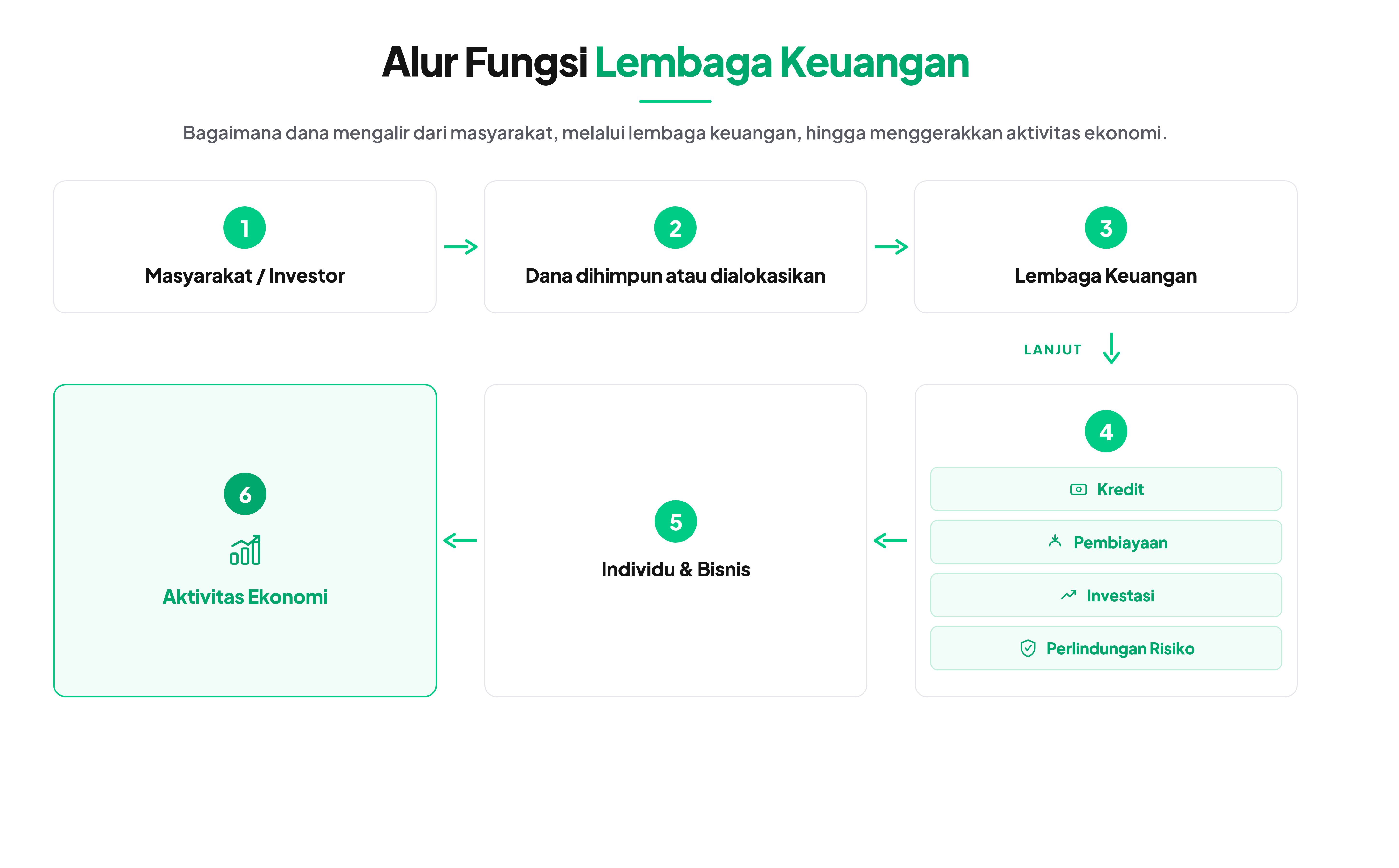 alur fungsi lembaga keuangan