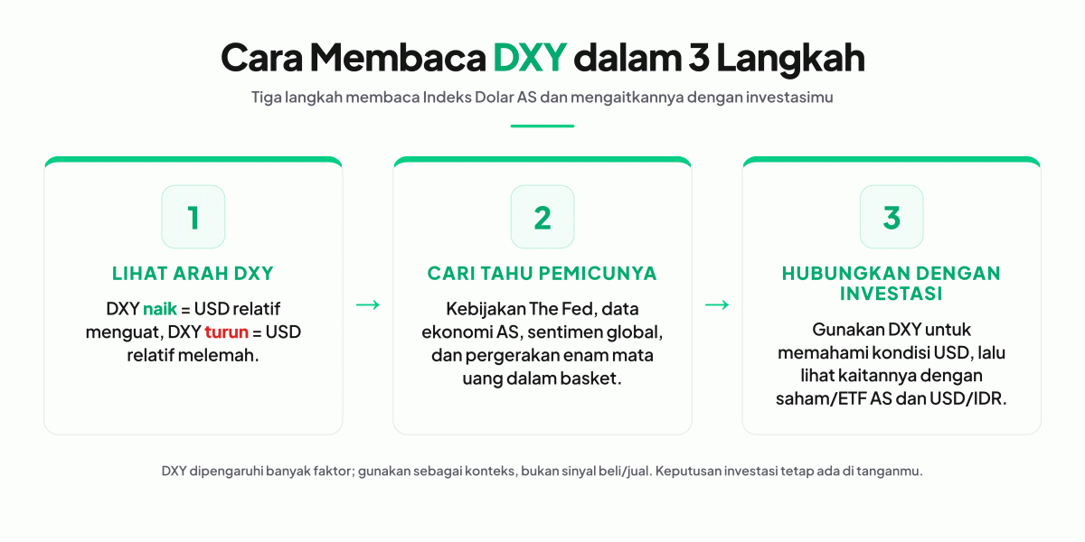 cara membaca DXY
