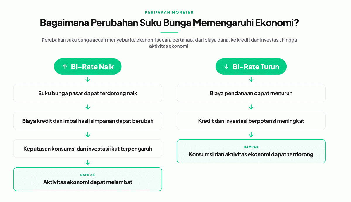 bagaimana perubahan suku bunga memengaruhi ekonomi