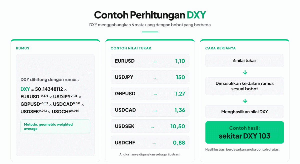 perhitungan DXY