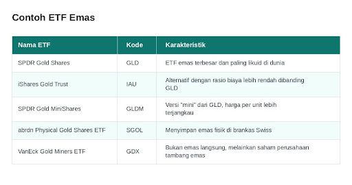 Contoh ETF emas global terkenal.