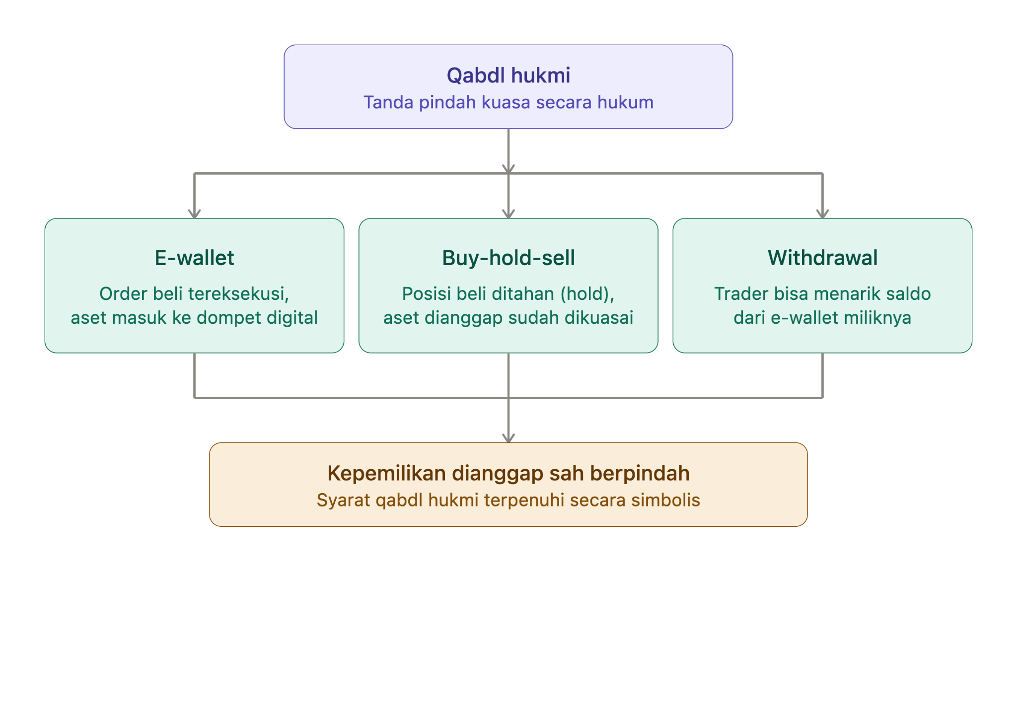Konsep qabdl hukmi dalam Islam mengenao konsep transaksi trading emas.