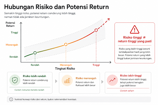 Hubungan risiko dan potensi return