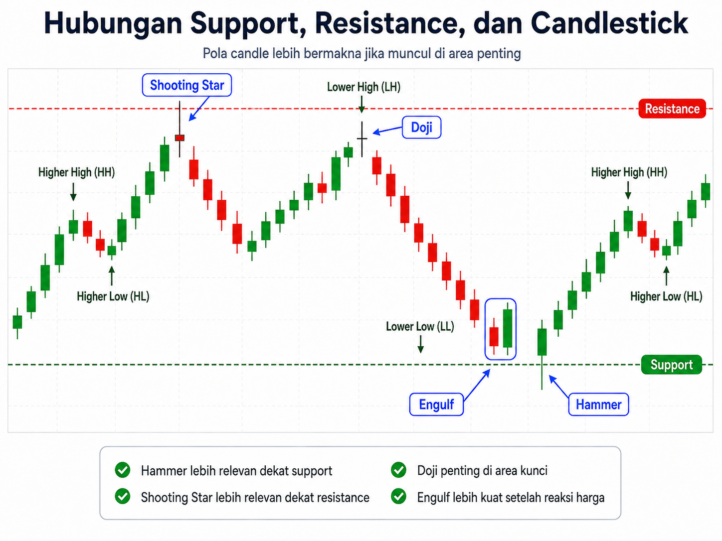 Hubungan support, resistance, dan candlestick