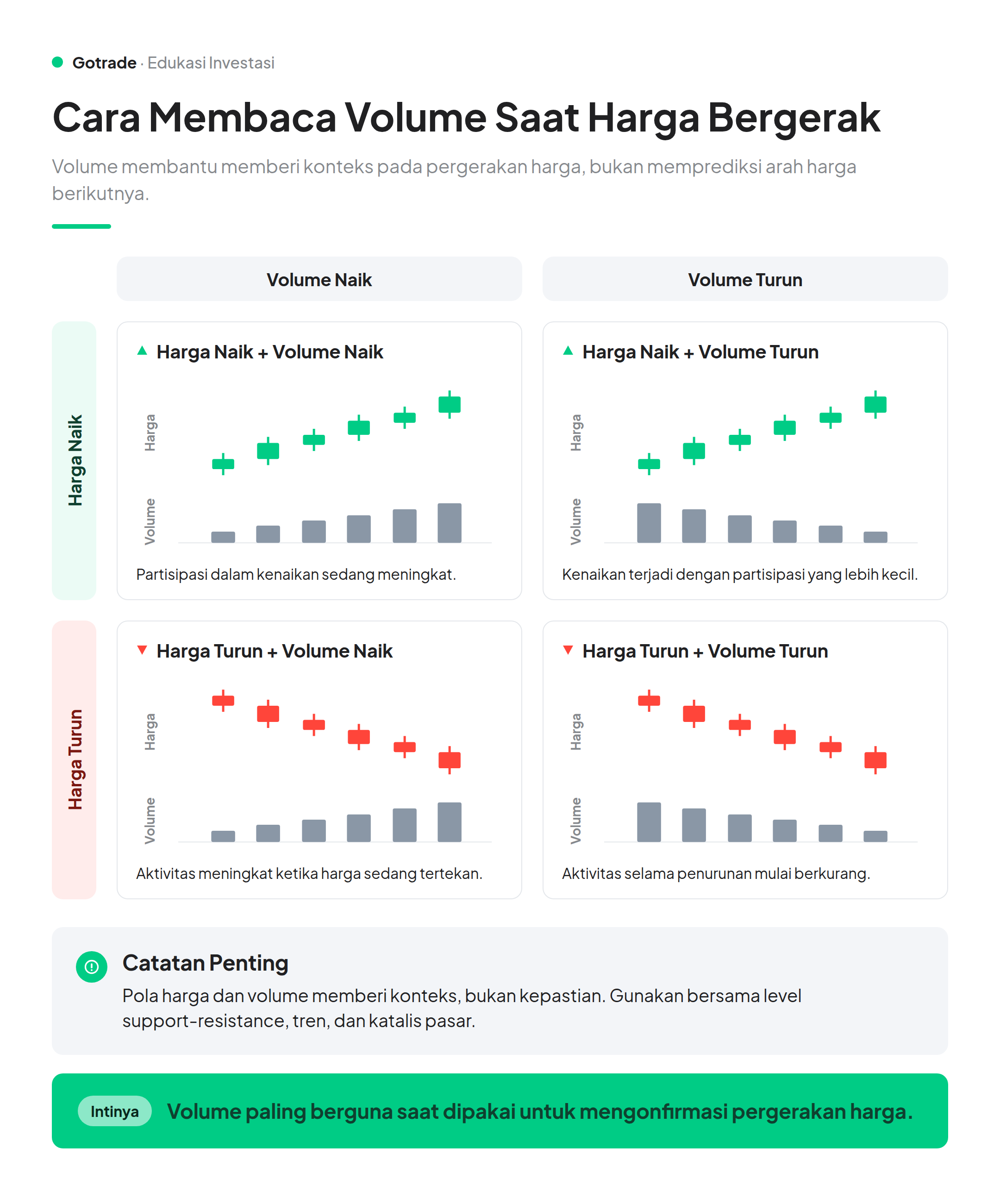 Cara membaca volume saat harga naik.
