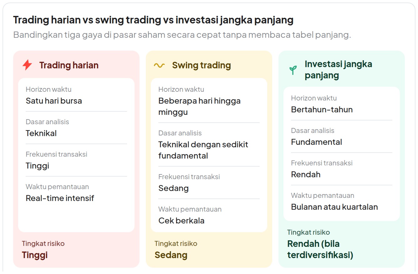 Poin-poin bedanya day trading, swing trading, dan investasi jangka panjang.
