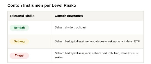 Contoh instrumen investasi berdasarkan toleransi risiko rendah, sedang, dan tinggi.