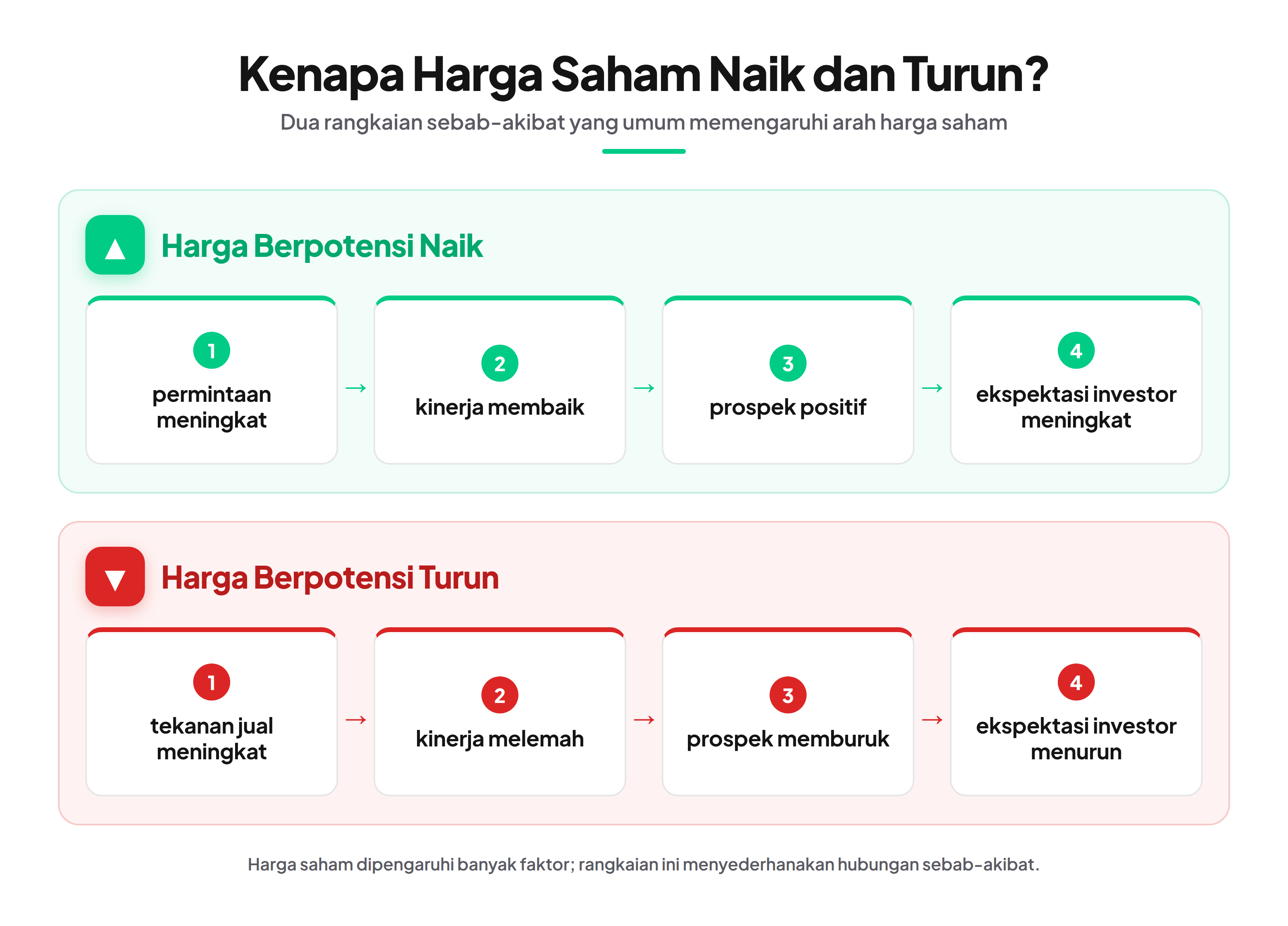 Alasan kenapa saham naik turun.