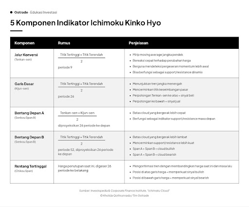 Tabel rumus dan penjelasan 5 indikator Ichimoku Cloud (Ichimoku Kinko Hyo).
